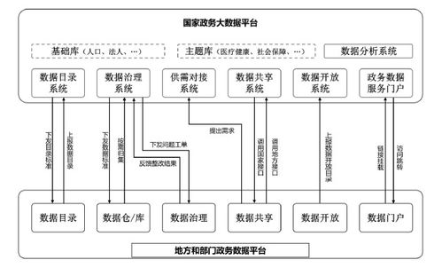 國辦印發《全國一體化政務大數據體系建設指南》 明年底前初步建成體系，計算機軟件與數據處理服務迎發展新機